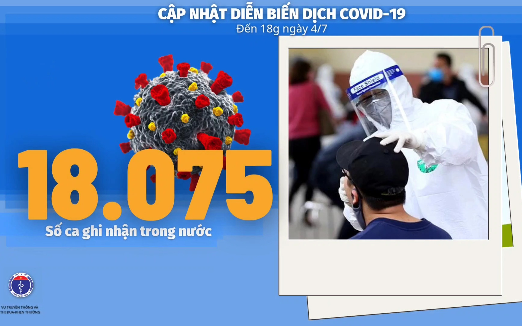 Bộ Y tế: Diễn biến dịch Covid-19 tính đến 18h ngày 4/7, có thêm 887 ca