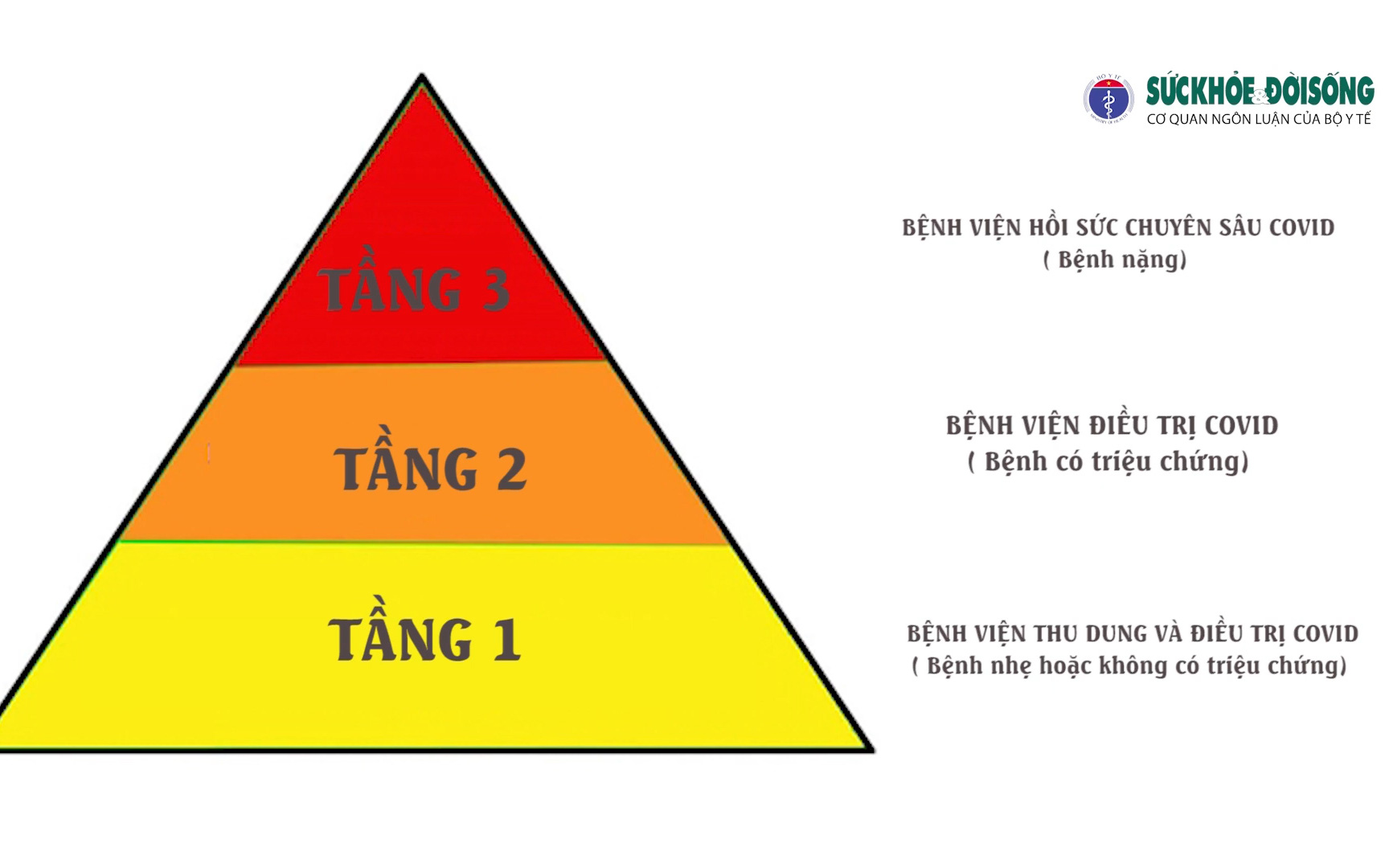 Việc phân tầng trong điều trị cho bệnh nhân Covid-19 có ý nghĩa như thế nào?