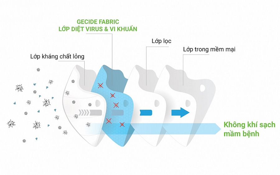 Khẩu trang y tế diệt virus corona của Việt Nam được xuất khẩu đi nhiều nước trên thế giới